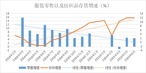 一方訂單不斷、一方貨款難要，紡織市場“冰火兩重天”!(圖2)